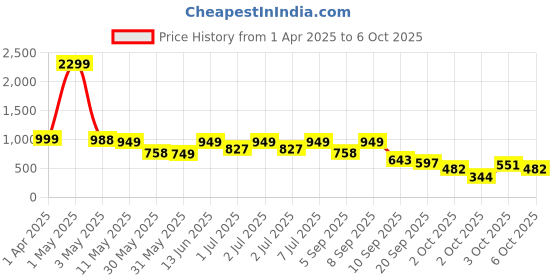 myntra.com Nauti Nati Embellished Flutter Sleeve Net Fit & Flare Dress nauti nati Price History Graph from 1 Apr 2025 to 5 Oct 2025