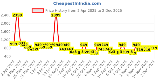 myntra.com Nauti Nati Embellished Flutter Sleeve Sheath Dress nauti nati Price History Graph from 2 Apr 2025 to 2 Dec 2025
