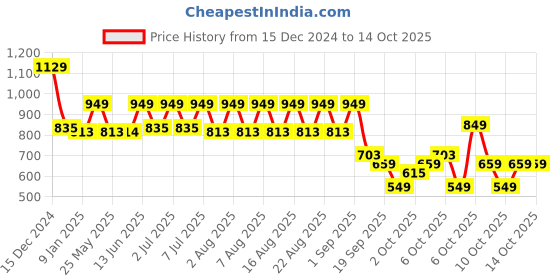 myntra.com Nauti Nati Embellished Net Fit & Flare Dress nauti nati Price History Graph from 15 Dec 2024 to 13 Oct 2025