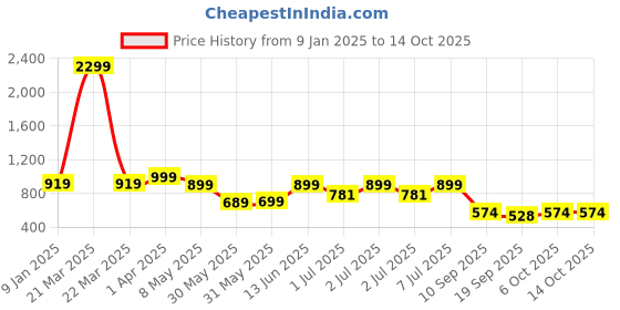 myntra.com Nauti Nati Embellished Net Fit & Flare Dress nauti nati Price History Graph from 9 Jan 2025 to 14 Oct 2025