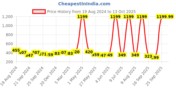 myntra.com Nauti Nati Emboidered  Flutter Sleeve Pure Cotton Chambray Shirt Style Crop Top nauti nati Price History Graph from 19 Aug 2024 to 13 Oct 2025