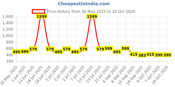myntra.com Nauti Nati Embroidered Cotton Top nauti nati Price History Graph from 30 May 2025 to 4 Oct 2025