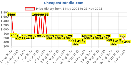 myntra.com Nauti Nati Embroidered Puff Sleeve Net A-Line Dress nauti nati Price History Graph from 1 May 2025 to 20 Nov 2025