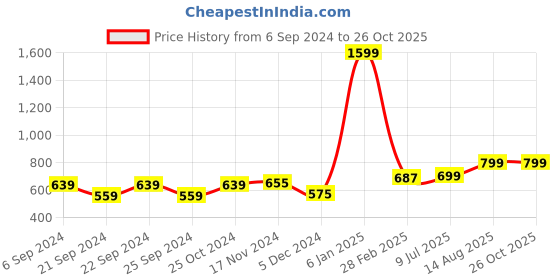 myntra.com Nauti Nati Floral Embroidered Flutter Sleeve A-Line Dress nauti nati Price History Graph from 6 Sep 2024 to 25 Oct 2025