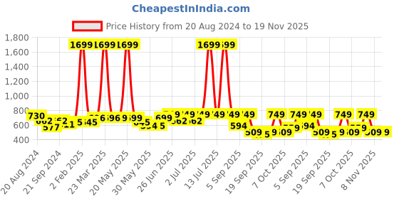 myntra.com Nauti Nati Floral Print A-Line Dress nauti nati Price History Graph from 20 Aug 2024 to 19 Nov 2025