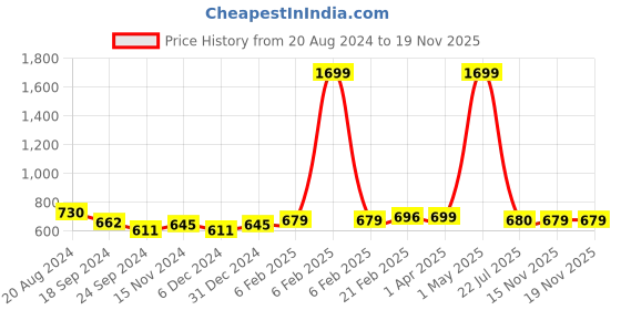 myntra.com Nauti Nati Floral Print A-Line Dress nauti nati Price History Graph from 20 Aug 2024 to 19 Nov 2025