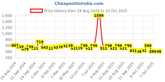 myntra.com Nauti Nati Floral Print A-Line Dress nauti nati Price History Graph from 19 Aug 2024 to 4 Oct 2025