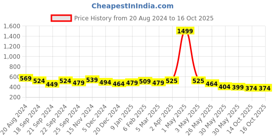 myntra.com Nauti Nati Floral Print Ruffled Fit & Flare Dress nauti nati Price History Graph from 20 Aug 2024 to 16 Oct 2025
