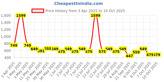 myntra.com Nauti Nati Floral Print Ruffled Fit & Flare Dress nauti nati Price History Graph from 3 Apr 2025 to 10 Oct 2025
