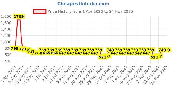 myntra.com Nauti Nati Floral Print Ruffled Georgette A-Line Dress nauti nati Price History Graph from 1 Apr 2025 to 24 Nov 2025