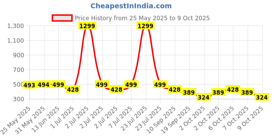myntra.com Nauti Nati Flutter Sleeve Cotton Blouson Top nauti nati Price History Graph from 25 May 2025 to 9 Oct 2025