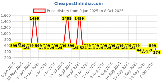 myntra.com Nauti Nati Flutter Sleeve Ruffled Chiffon A-Line Dress nauti nati Price History Graph from 9 Jan 2025 to 8 Oct 2025