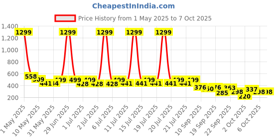 myntra.com Nauti Nati Flutter Sleeve Ruffled Fit & Flare Dress nauti nati Price History Graph from 1 May 2025 to 4 Oct 2025