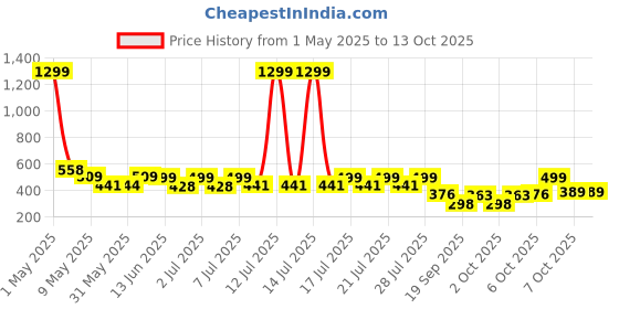 myntra.com Nauti Nati Flutter Sleeve Ruffled Fit & Flare Dress nauti nati Price History Graph from 1 May 2025 to 12 Oct 2025