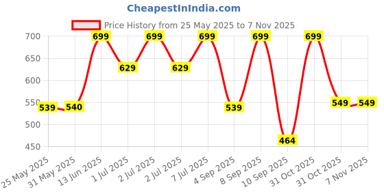 myntra.com Nauti Nati Girl Cotton Disney Printed T-shirt and Trackpant Co-ord Set nauti nati Price History Graph from 25 May 2025 to 4 Nov 2025