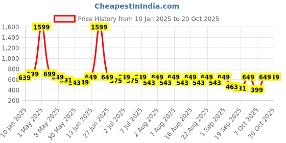 myntra.com Nauti Nati Girls 2 Printed Bio Finish T-shirt nauti nati Price History Graph from 10 Jan 2025 to 20 Oct 2025