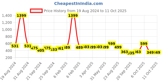 myntra.com Nauti Nati Girls Abstract Printed One Shoulder Layered Top with Shorts nauti nati Price History Graph from 19 Aug 2024 to 11 Oct 2025