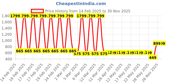 myntra.com Nauti Nati Girls Applique Work Pure Cotton Denim Dungaree nauti nati Price History Graph from 14 Feb 2025 to 30 Nov 2025