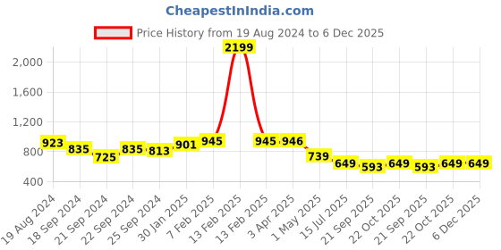 myntra.com Nauti Nati Girls Basic Jumpsuit With Embellished nauti nati Price History Graph from 19 Aug 2024 to 5 Dec 2025