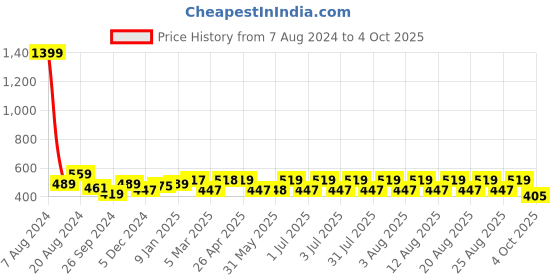 myntra.com Nauti Nati Girls Black & White Printed Basic Jumpsuit nauti nati Price History Graph from 7 Aug 2024 to 4 Oct 2025