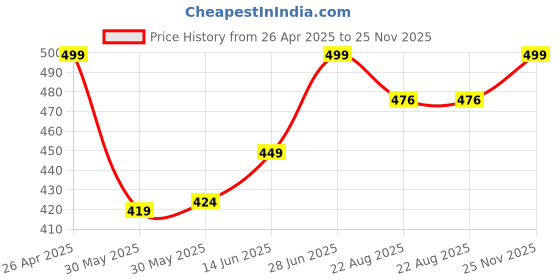 myntra.com Nauti Nati Girls Black Printed Jumpsuit nauti nati Price History Graph from 26 Apr 2025 to 25 Nov 2025