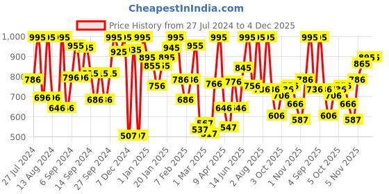 myntra.com Nauti Nati Girls Blue & Red Printed Basic Jumpsuit nauti nati Price History Graph from 27 Jul 2024 to 4 Dec 2025