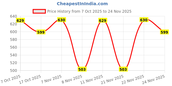 myntra.com Nauti Nati Girls Blue Minnie Mouse and Daisy Duck Print Sweatshirt nauti nati Price History Graph from 7 Oct 2025 to 24 Nov 2025