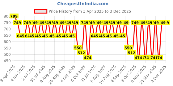 myntra.com Nauti Nati Girls Checked Basic Jumpsuit nauti nati Price History Graph from 3 Apr 2025 to 2 Dec 2025