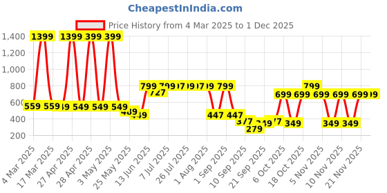 myntra.com Nauti Nati Girls Checked One Shoulder Ruffled Pure Cotton Crop Top With Shorts nauti nati Price History Graph from 4 Mar 2025 to 29 Nov 2025