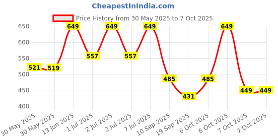 myntra.com Nauti Nati Girls Checked Top with Shorts nauti nati Price History Graph from 30 May 2025 to 7 Oct 2025