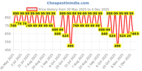 myntra.com Nauti Nati Girls Checked V-Neck Pure Cotton Top With Trousers nauti nati Price History Graph from 30 May 2025 to 4 Dec 2025