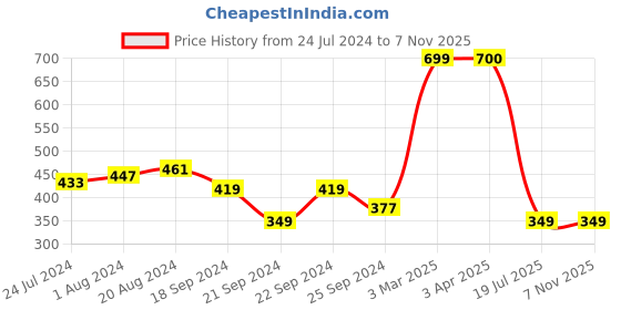 myntra.com Nauti Nati Girls Checked with Bow Detail Casual Jumpsuit nauti nati Price History Graph from 24 Jul 2024 to 6 Nov 2025