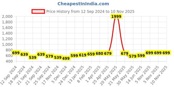 myntra.com Nauti Nati Girls Cold Shoulder Sleeves Belted Fit & Flare Dress nauti nati Price History Graph from 12 Sep 2024 to 9 Nov 2025