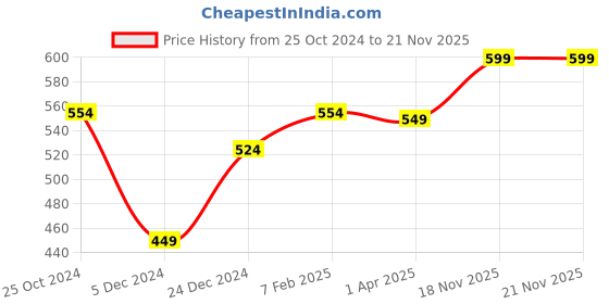 myntra.com Nauti Nati Girls Conversational Printed Flutter Sleeve Layered A-Line Dress nauti nati Price History Graph from 25 Oct 2024 to 21 Nov 2025
