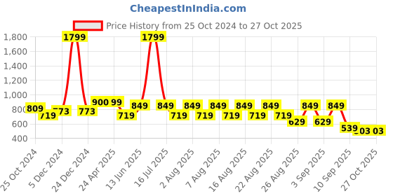 myntra.com Nauti Nati Girls Conversational Printed Sweatshirt nauti nati Price History Graph from 25 Oct 2024 to 27 Oct 2025