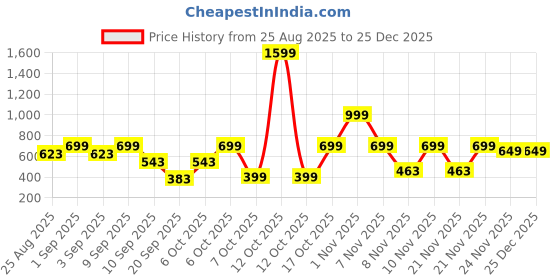 myntra.com Nauti Nati Girls Cotton Checked Puff sleeve Top nauti nati Price History Graph from 25 Aug 2025 to 24 Dec 2025