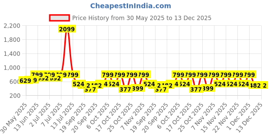 myntra.com Nauti Nati Girls Cotton Embroidered Woven Frock nauti nati Price History Graph from 30 May 2025 to 13 Dec 2025