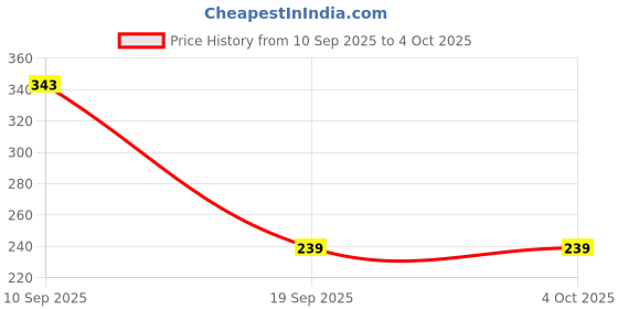 myntra.com Nauti Nati Girls Cotton Round Neck Top nauti nati Price History Graph from 10 Sep 2025 to 4 Oct 2025
