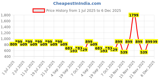 myntra.com Nauti Nati Girls Cotton White & Multi Floral Printed Dungaree Set nauti nati Price History Graph from 1 Jul 2025 to 6 Dec 2025