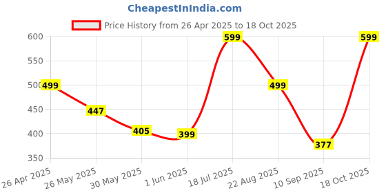myntra.com Nauti Nati Girls Cream-Coloured & Green Printed One Shoulder Basic Jumpsuit nauti nati Price History Graph from 26 Apr 2025 to 18 Oct 2025