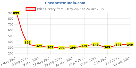 myntra.com Nauti Nati Girls Disney Princess Bio Finish Graphic Printed Cotton Oversized T-shirt nauti nati Price History Graph from 1 May 2025 to 24 Oct 2025