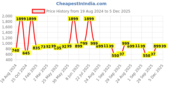 myntra.com Nauti Nati Girls Embellished Cap Sleeve Net A-Line Dress nauti nati Price History Graph from 19 Aug 2024 to 5 Dec 2025