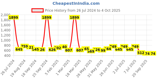 myntra.com Nauti Nati Girls Embellished Cap Sleeves Net A-Line Dress nauti nati Price History Graph from 26 Jul 2024 to 4 Oct 2025