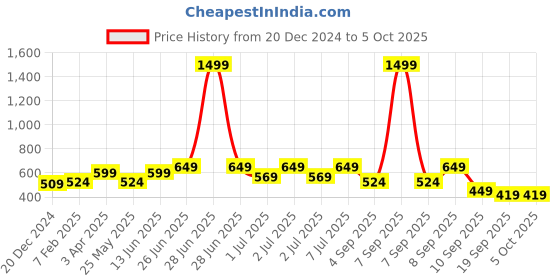 myntra.com Nauti Nati Girls Embellished Flutter Sleeve Net A-Line Dress nauti nati Price History Graph from 20 Dec 2024 to 4 Oct 2025