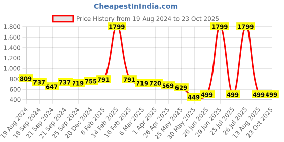 myntra.com Nauti Nati Girls Embellished Layered Net Dress nauti nati Price History Graph from 19 Aug 2024 to 23 Oct 2025