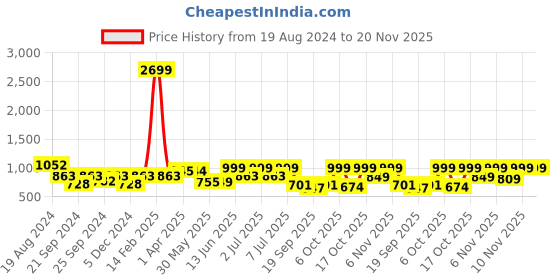 myntra.com Nauti Nati Girls Embellished Mirror Work Ready to Wear Lehenga & Blouse With Dupatta nauti nati Price History Graph from 19 Aug 2024 to 20 Nov 2025