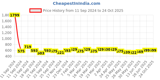 myntra.com Nauti Nati Girls Embellished One Shoulder Net A-Line Tiered Dress nauti nati Price History Graph from 11 Sep 2024 to 22 Oct 2025