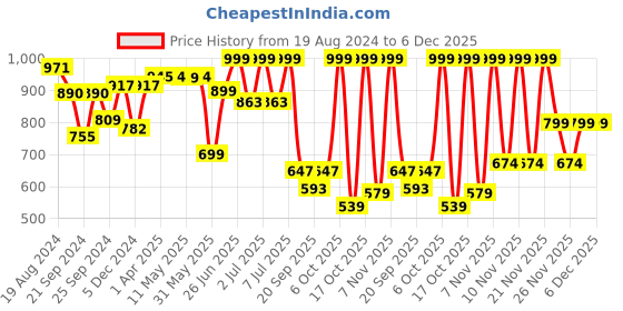 myntra.com Nauti Nati Girls Embellished Puff Sleeves Net Fit and Flare Dress nauti nati Price History Graph from 19 Aug 2024 to 5 Dec 2025