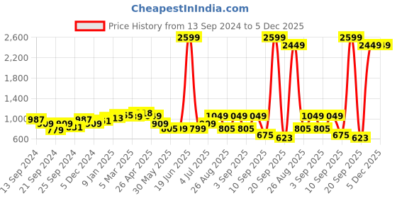 myntra.com Nauti Nati Girls Embellished Ready to Wear Lehenga & Blouse With Dupatta nauti nati Price History Graph from 13 Sep 2024 to 5 Dec 2025