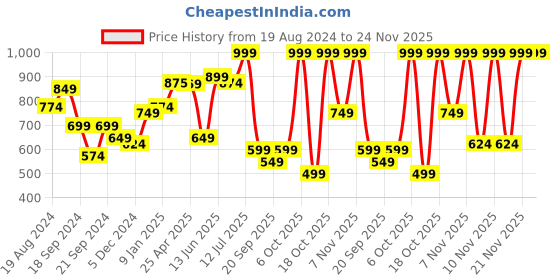myntra.com Nauti Nati Girls Embellished Sequinned Ready to Wear Lehenga & Blouse With Dupatta nauti nati Price History Graph from 19 Aug 2024 to 23 Nov 2025
